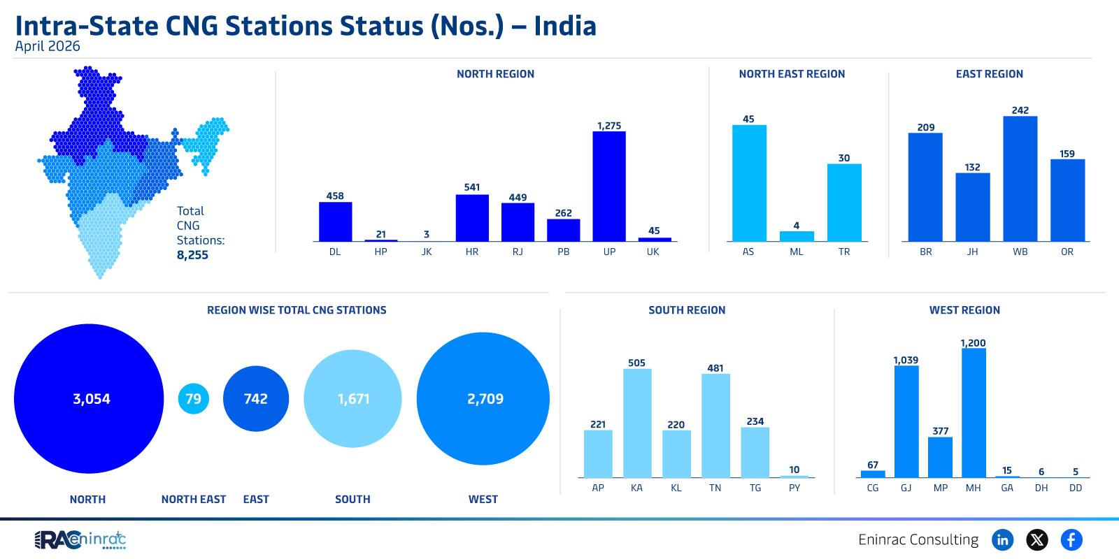 Intra-State CNG Stations Status (Nos.) - India - April 2026