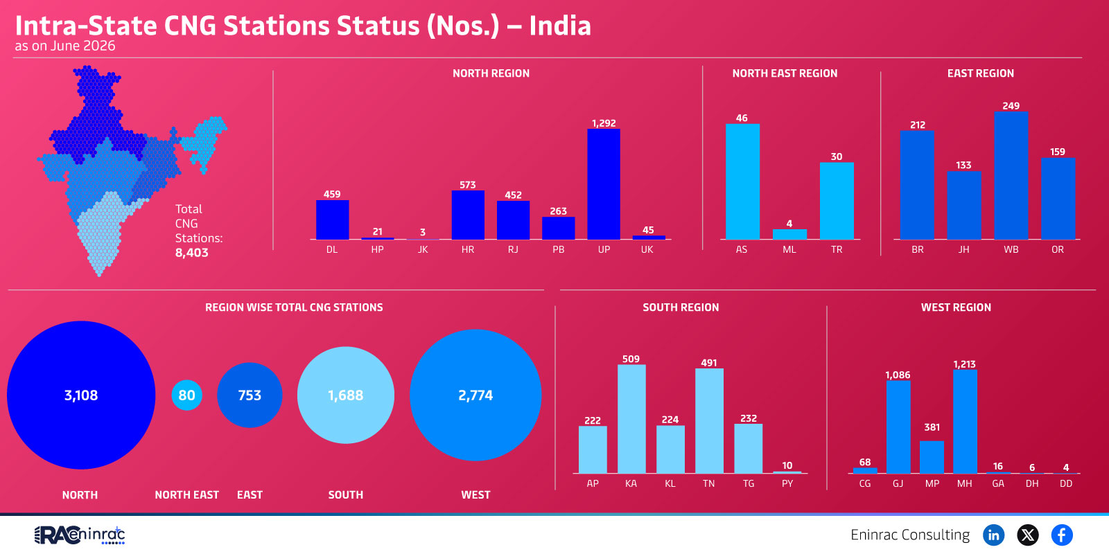 Intra-State CNG Stations Status (Nos.) - India - June 2026