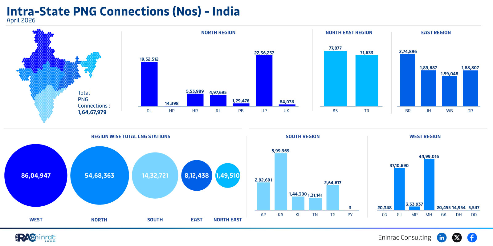 Intra-State PNG Connections (Nos) - India  April 2026
