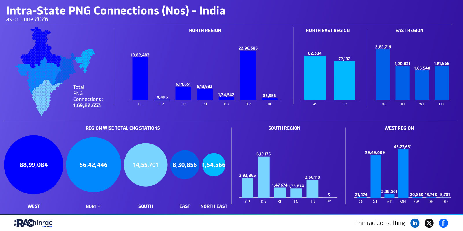 Intra-State PNG Connections (Nos) - India - June 2026
