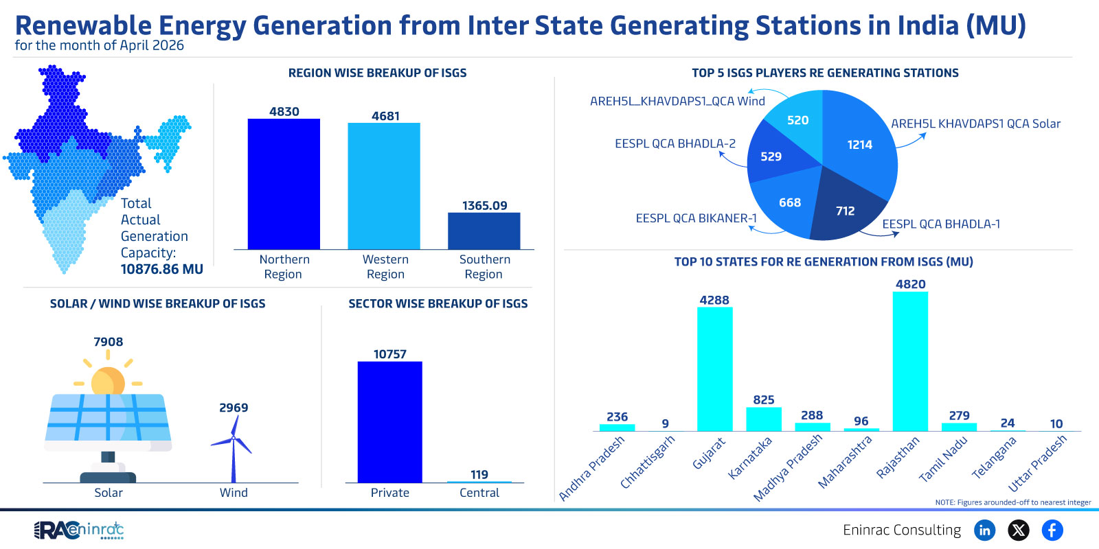 Renewable Energy Generation from Inter State Generating Stations in India (MU) - April 2026