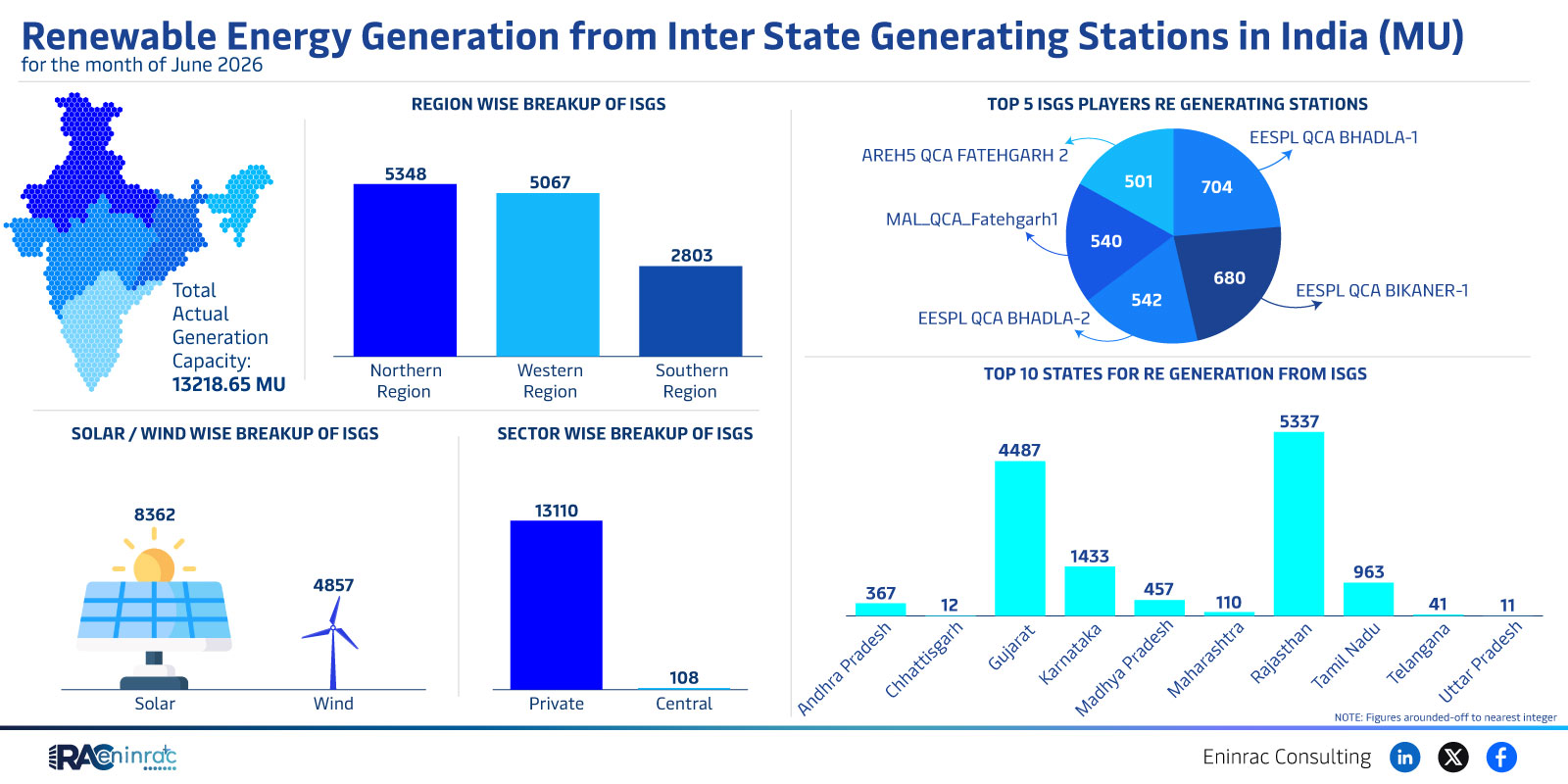 Renewable Energy Generation from Inter State Generating Stations in India (MU) - for the month of June 2026