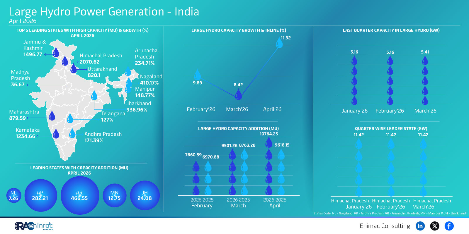 Large Hydro Power Generation - India - April 2026