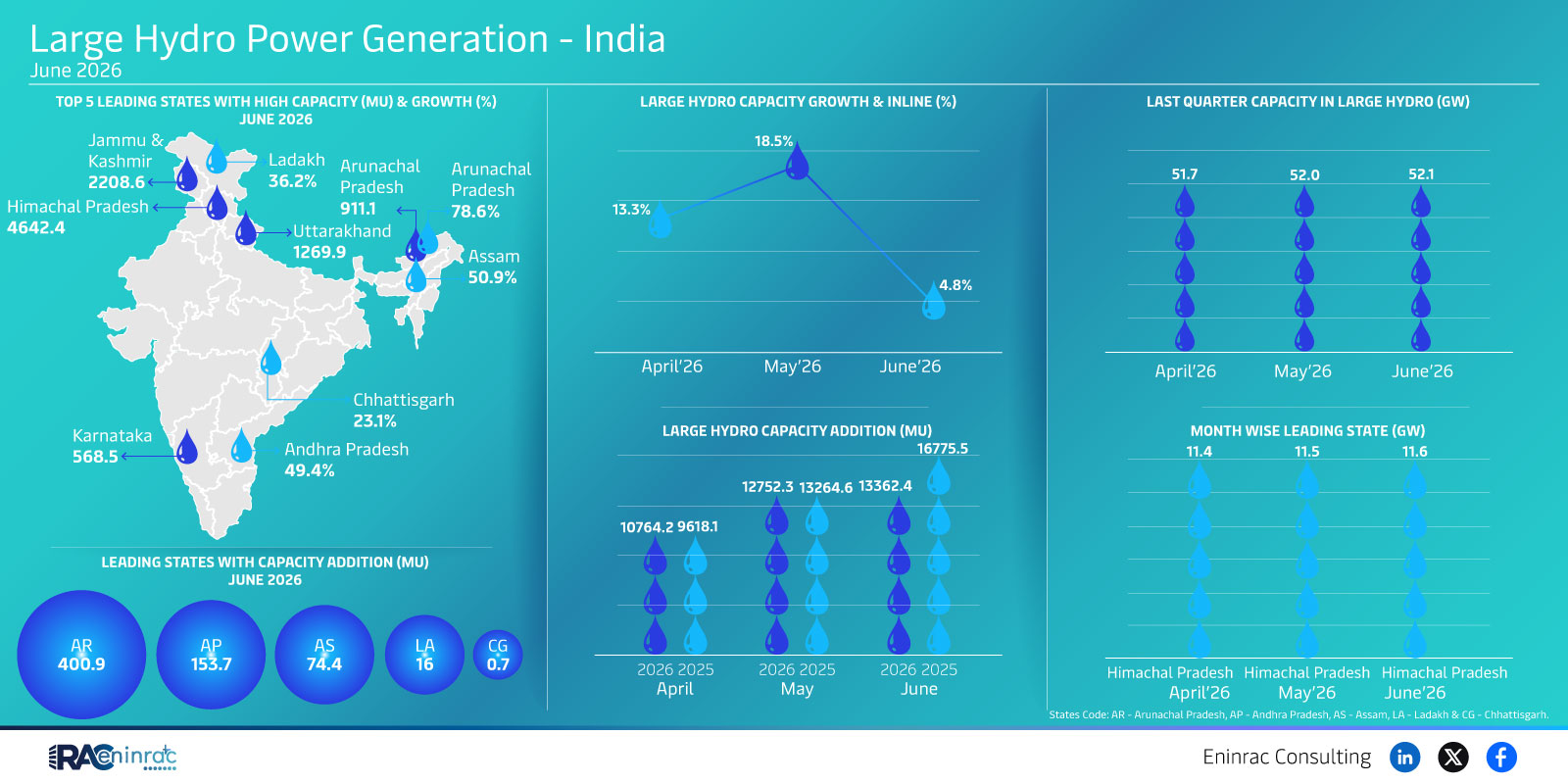 Large Hydro Power Generation - India - June 2026