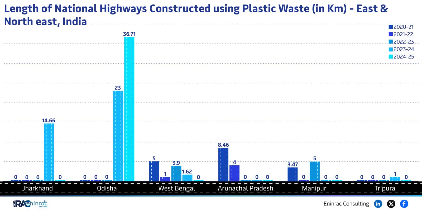 Length of National Highways Constructed using Plastic Waste (in Km) - East & North east, India