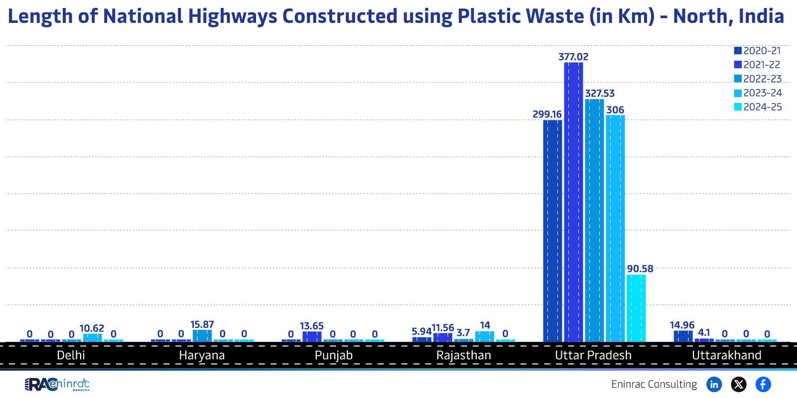Length of National Highways Constructed using Plastic Waste (in Km) - North, India