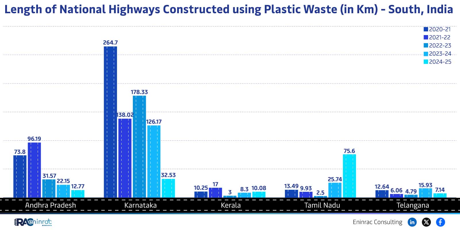 Length of National Highways Constructed using Plastic Waste (in Km) - South, India