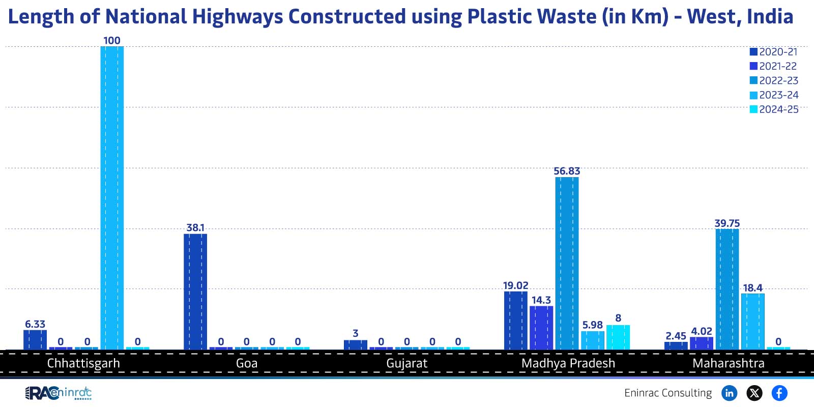 Length of National Highways Constructed using Plastic Waste (in Km) - West, India