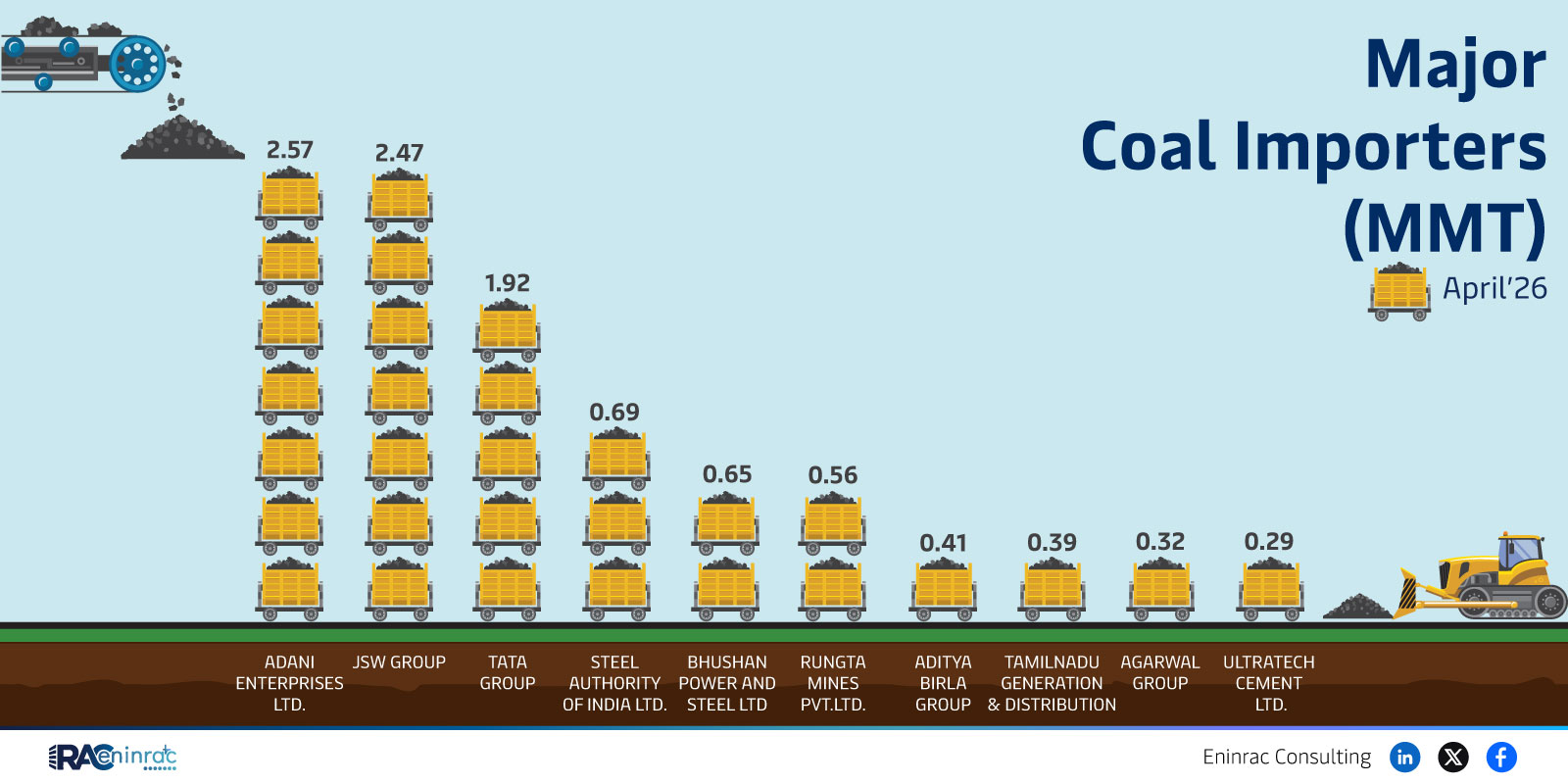 Major Coal Importers (MMT) - April