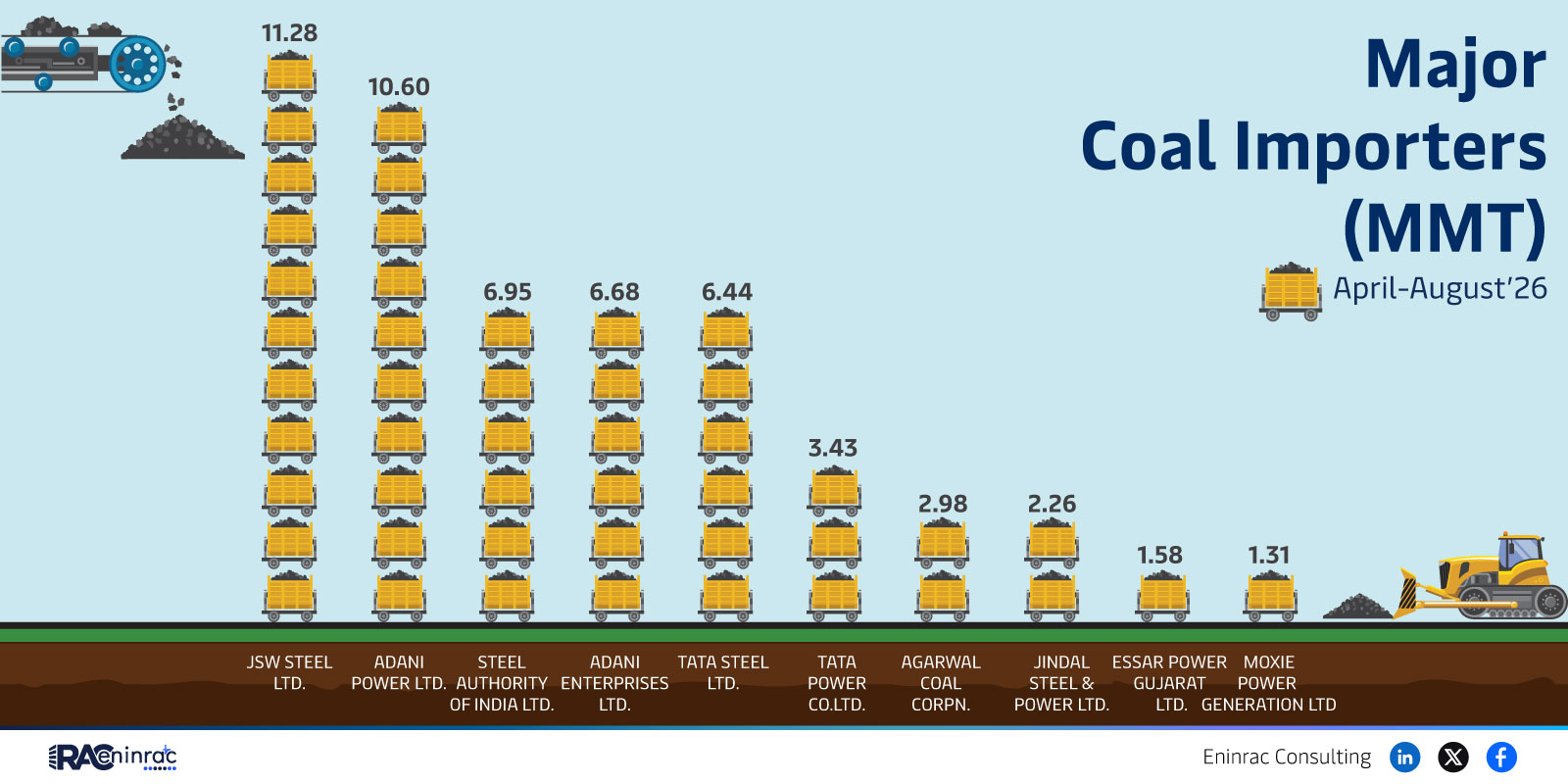 Major Coal Importers (MMT) - April-August