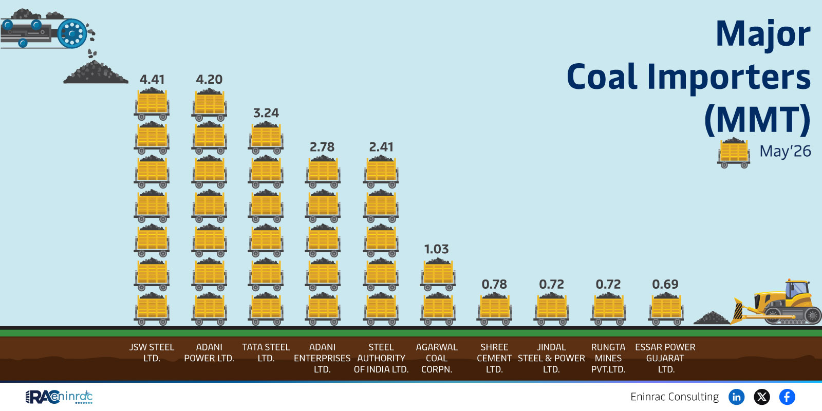 Major Coal Importers (MMT) - May