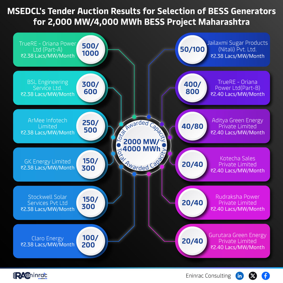 MSEDCL_2000MW_BESS_TenderResult