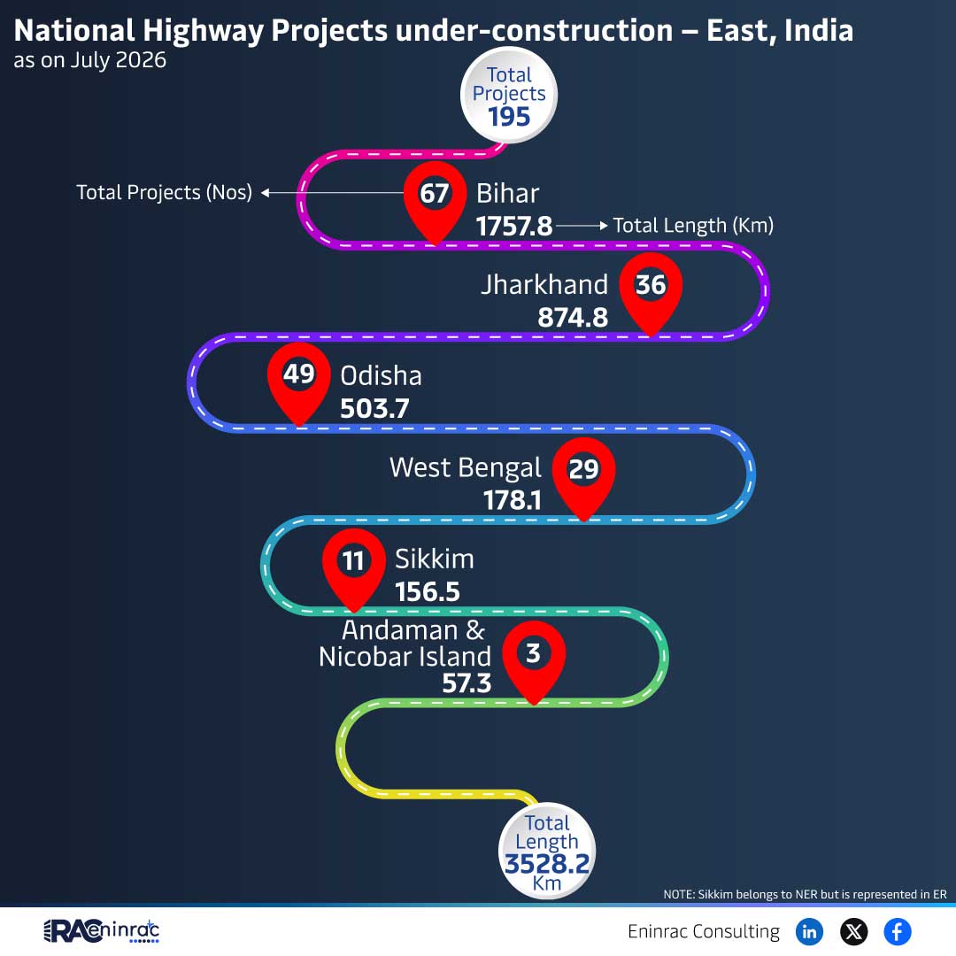National Highway Projects under-construction - East, India - as on July 2026