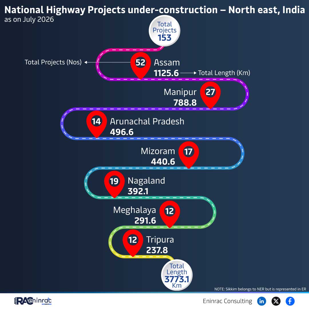 National Highway Projects under-construction - North east, India - as on July 2026