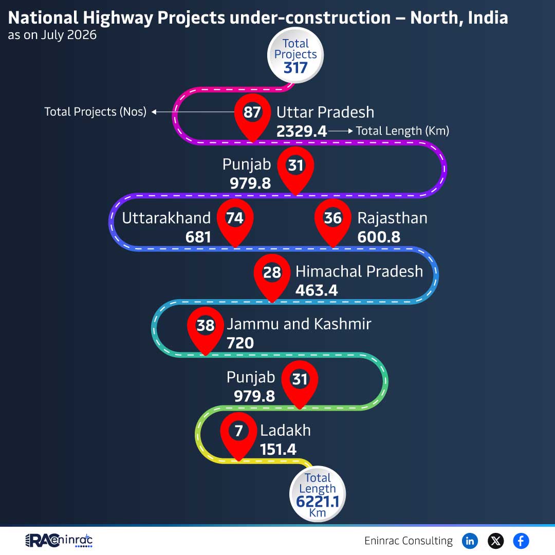 National Highway Projects under-construction - North, India - as on July 2026