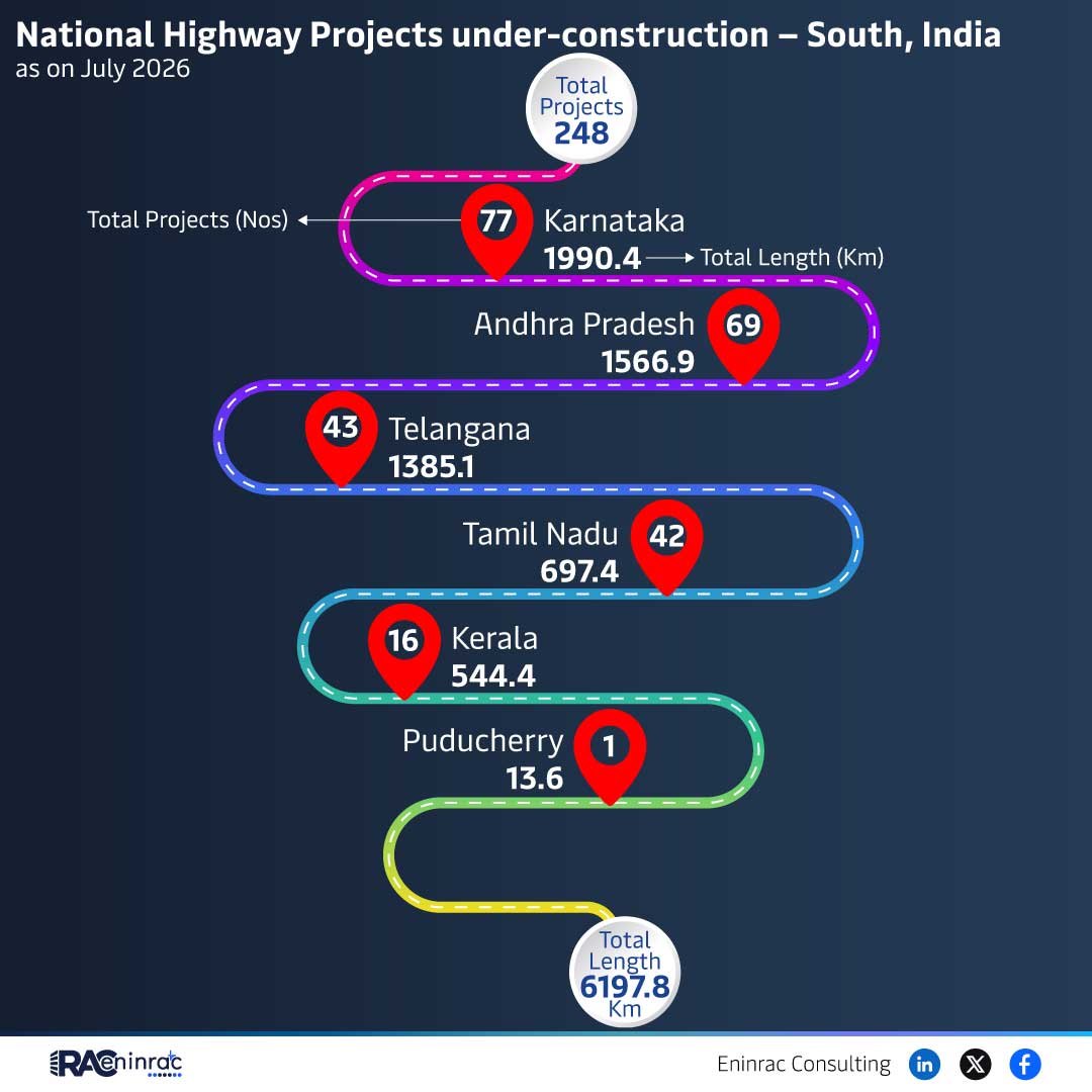 National Highway Projects under-construction - South, India - as on July 2026