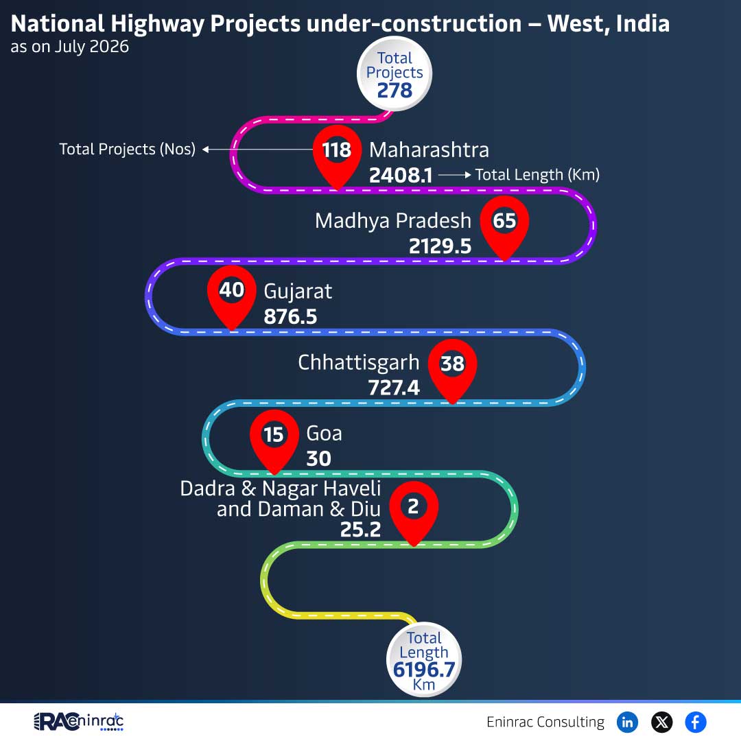 National Highway Projects under-construction - West, India - as on July 2026