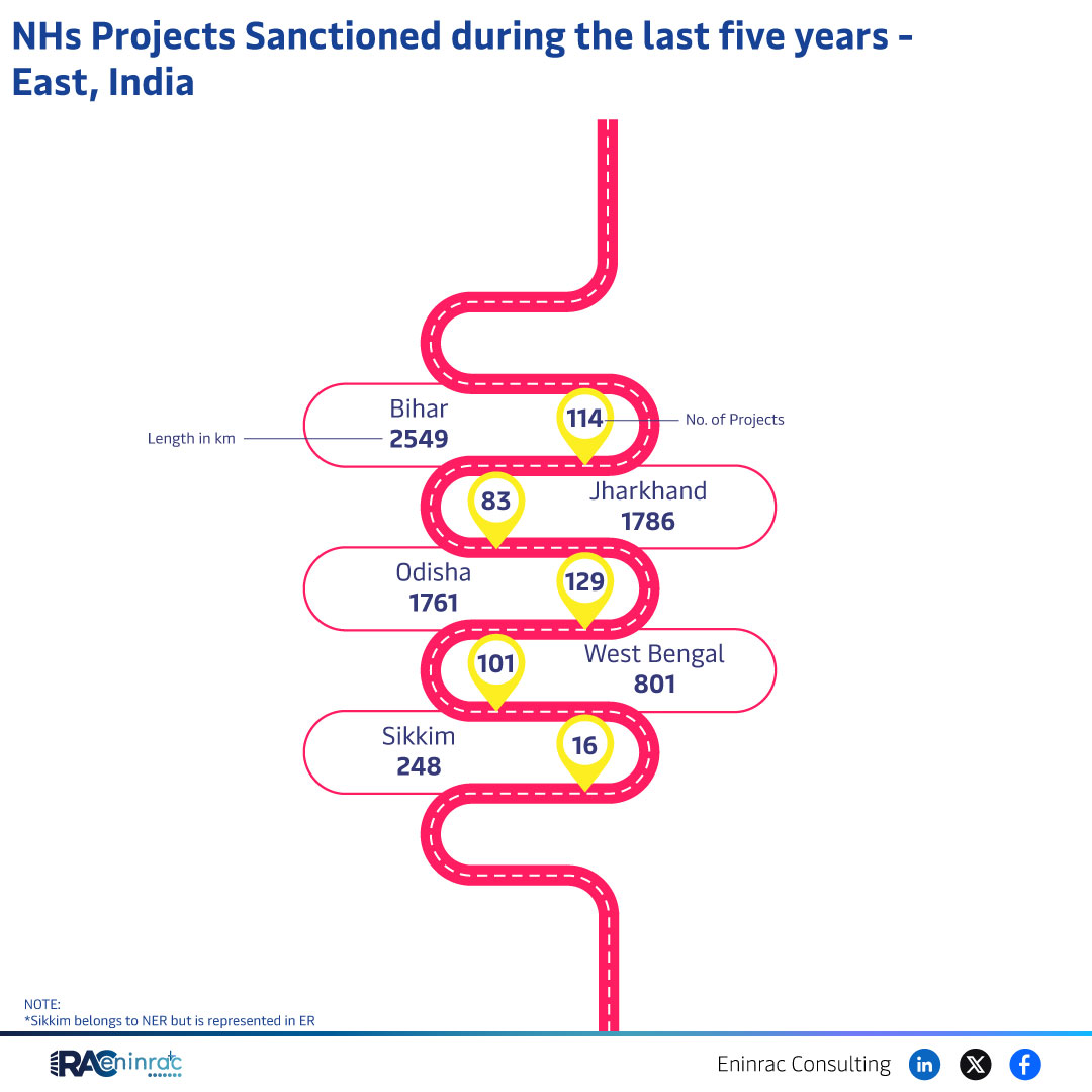NHs Projects Sanctioned during the last five years - East, India