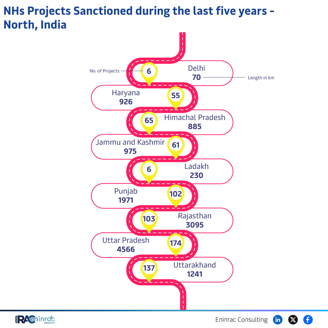 NHs Projects Sanctioned during the last five years - North, India