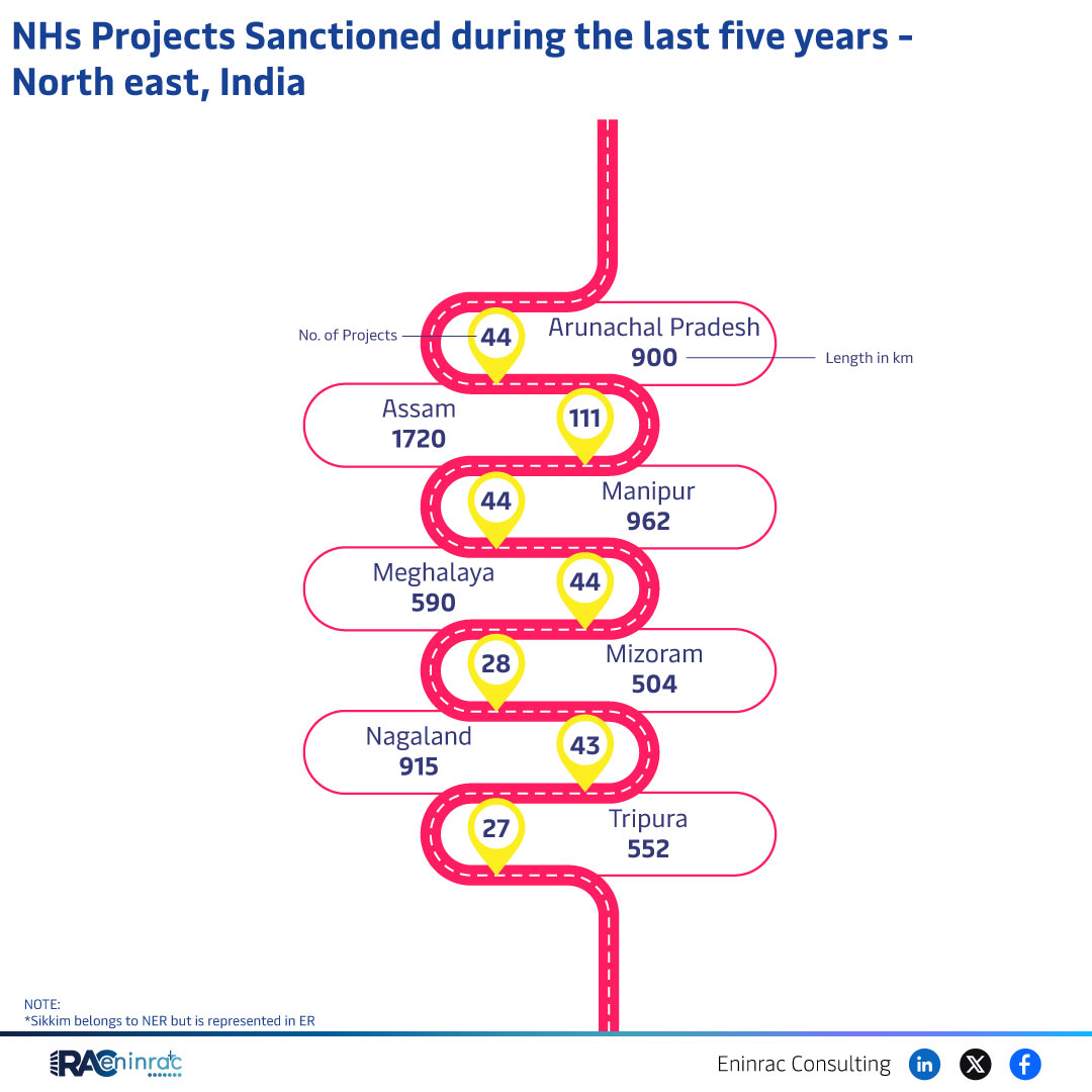NHs Projects Sanctioned during the last five years - North east, India