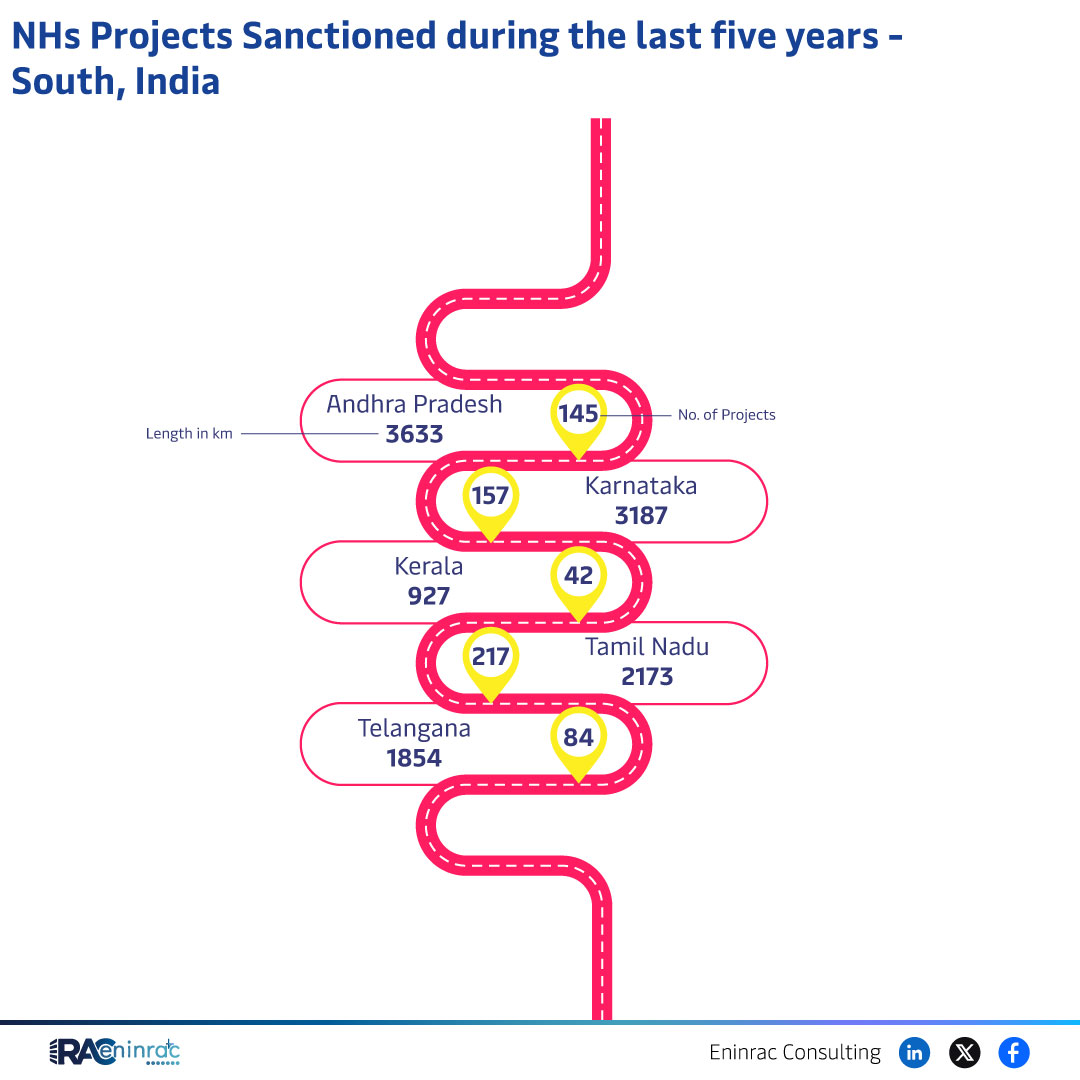 NHs Projects Sanctioned during the last five years - South, India