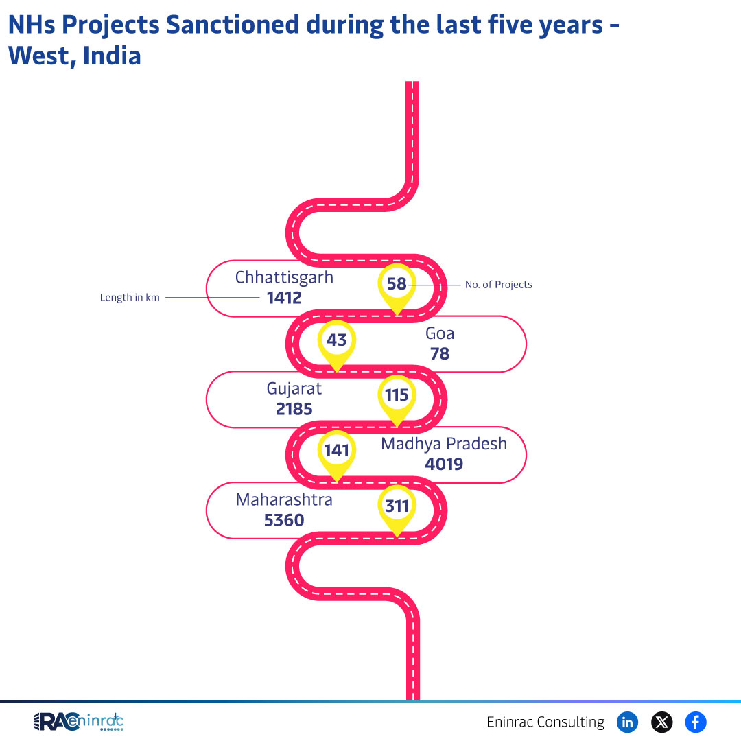 NHs Projects Sanctioned during the last five years - West, India