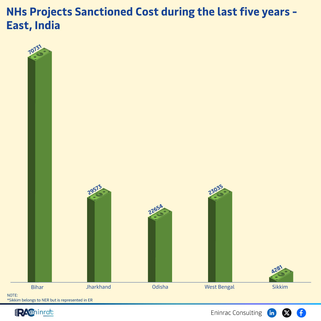 NH Projects Sanctioned Cost in East India (Last 5 Years)