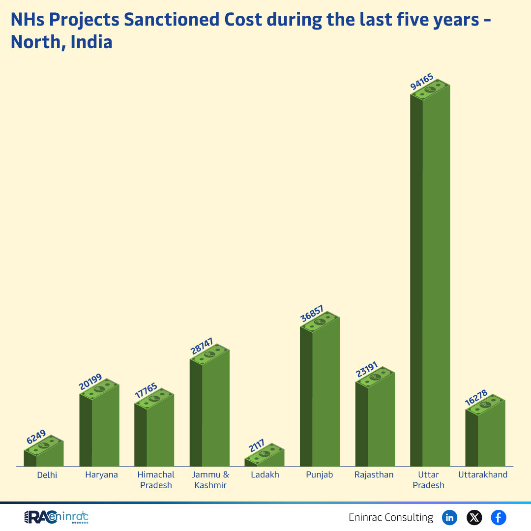 NHs Project Sanctioned Costs in North India (Last 5 Years)