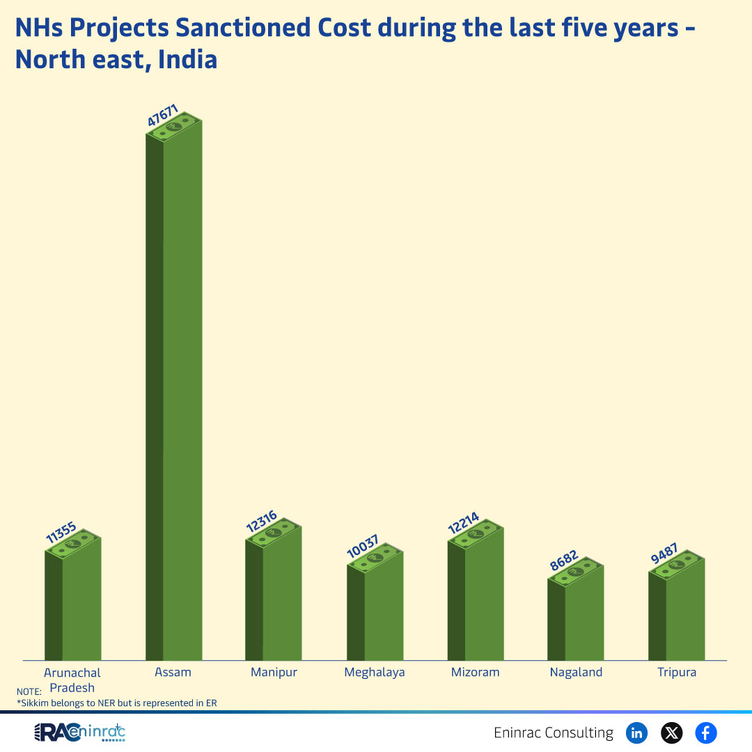 NHs Project Sanctioned Costs in North East India (Last 5 Years)