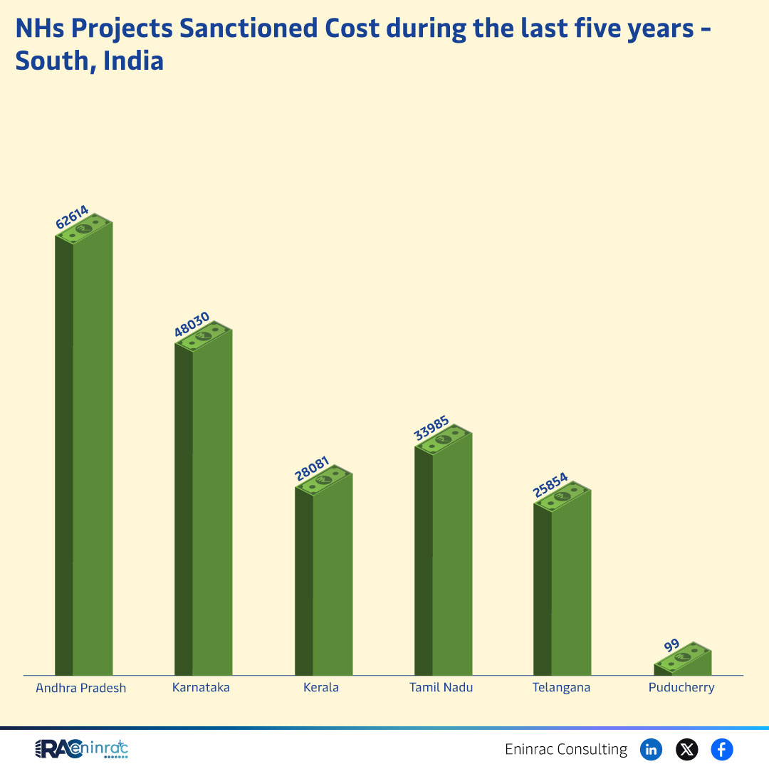 NHs Project Sanctioned Costs in South India (Last 5 Years)