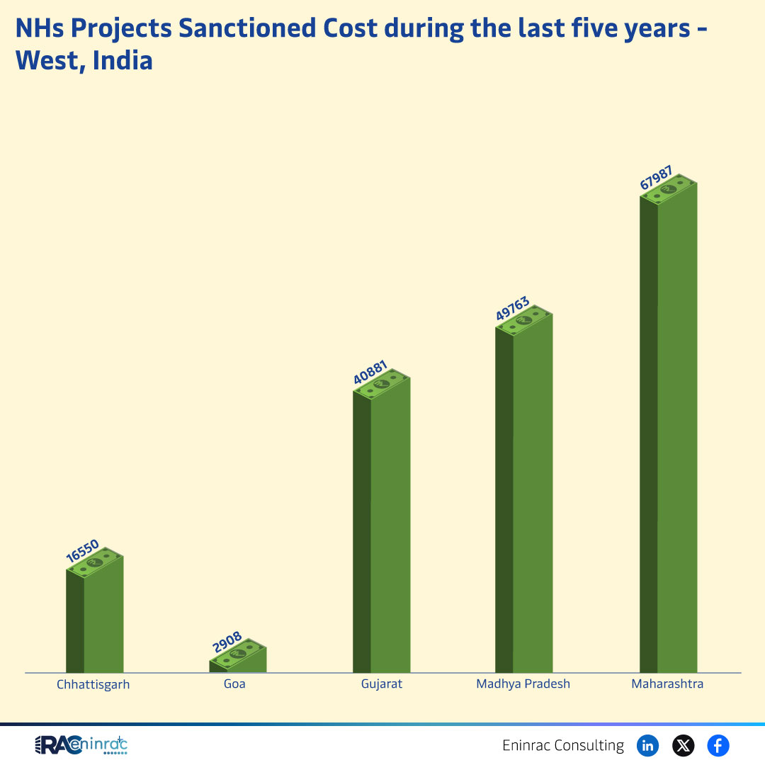 NHs Project Sanctioned Costs in West India (Last 5 Years)