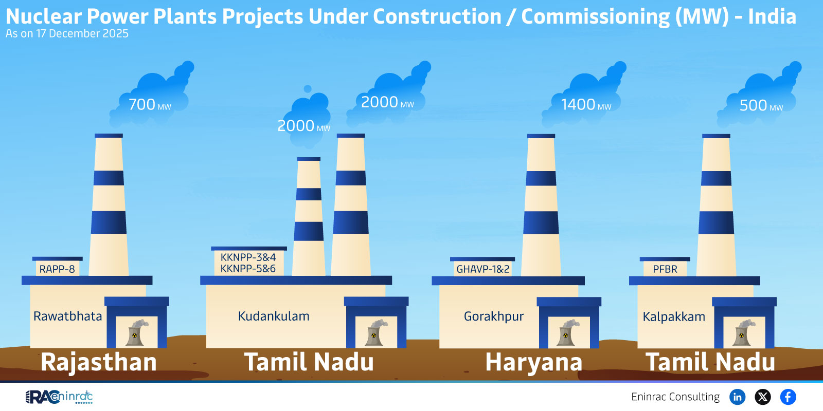 India Nuclear Power Projects Under Construction 2025