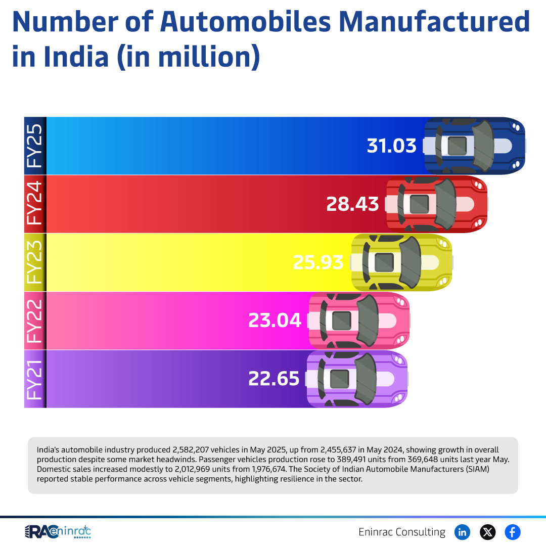 Automobile Manufacturing Trends in India – FY2021 to FY2025