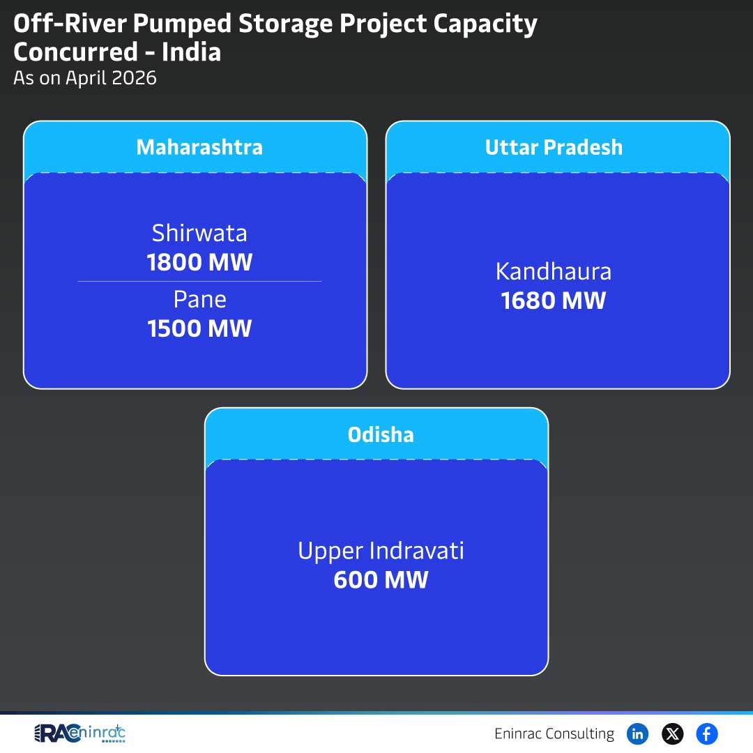 Off-River Pumped Storage Project Capacity Concurred - April