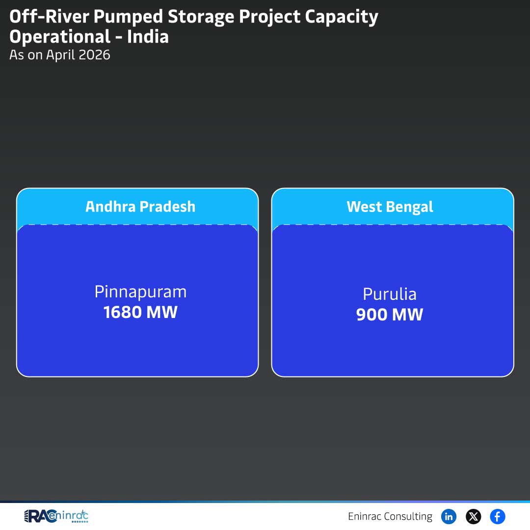 Off-River Pumped Storage Project Capacity Operational - April