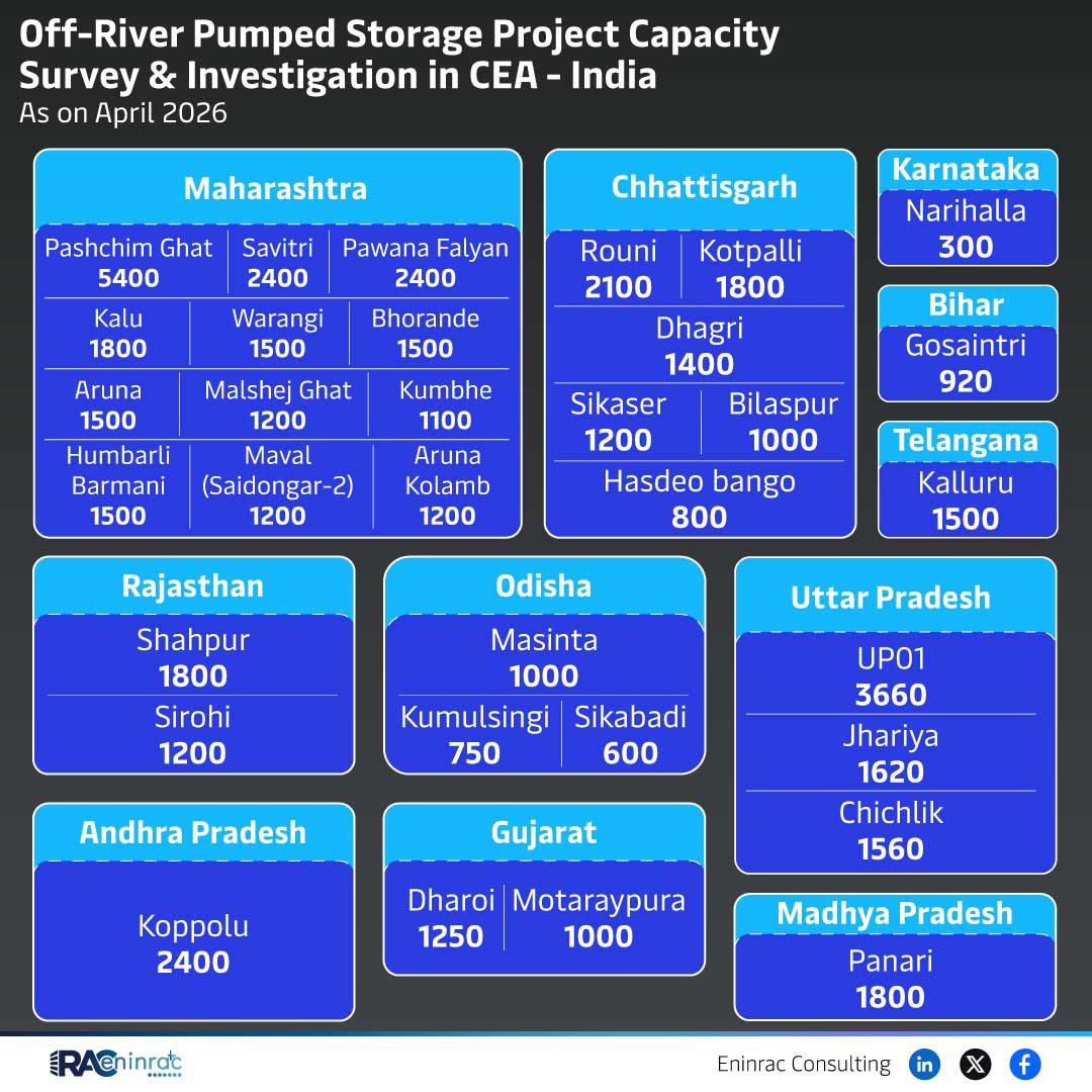 Off-River Pumped Storage Project Capacity Survey & Investigation in CEA - April