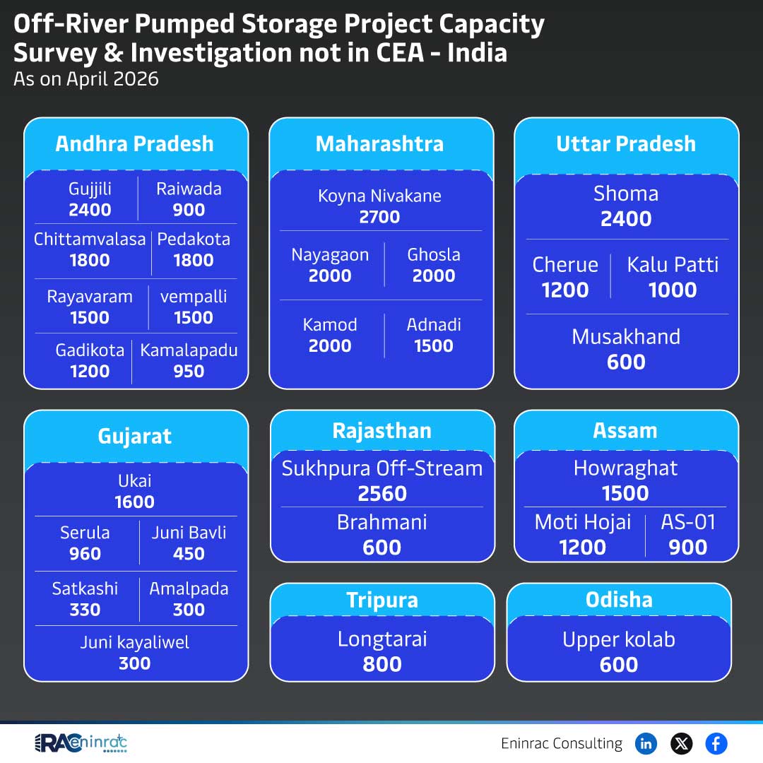 Off-River Pumped Storage Project Capacity Survey & Investigation not in CEA - April