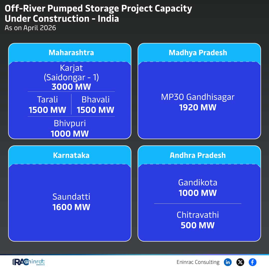 Off-River Pumped Storage Project Capacity Under Construction - April