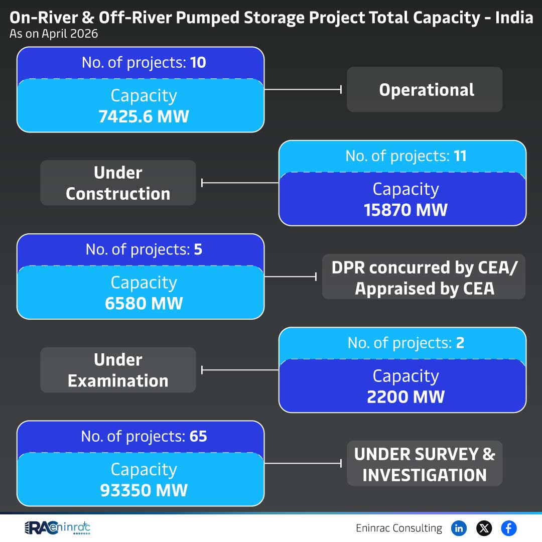 On-River & Off-River Pumped Storage Project Total Capacity - April 2026