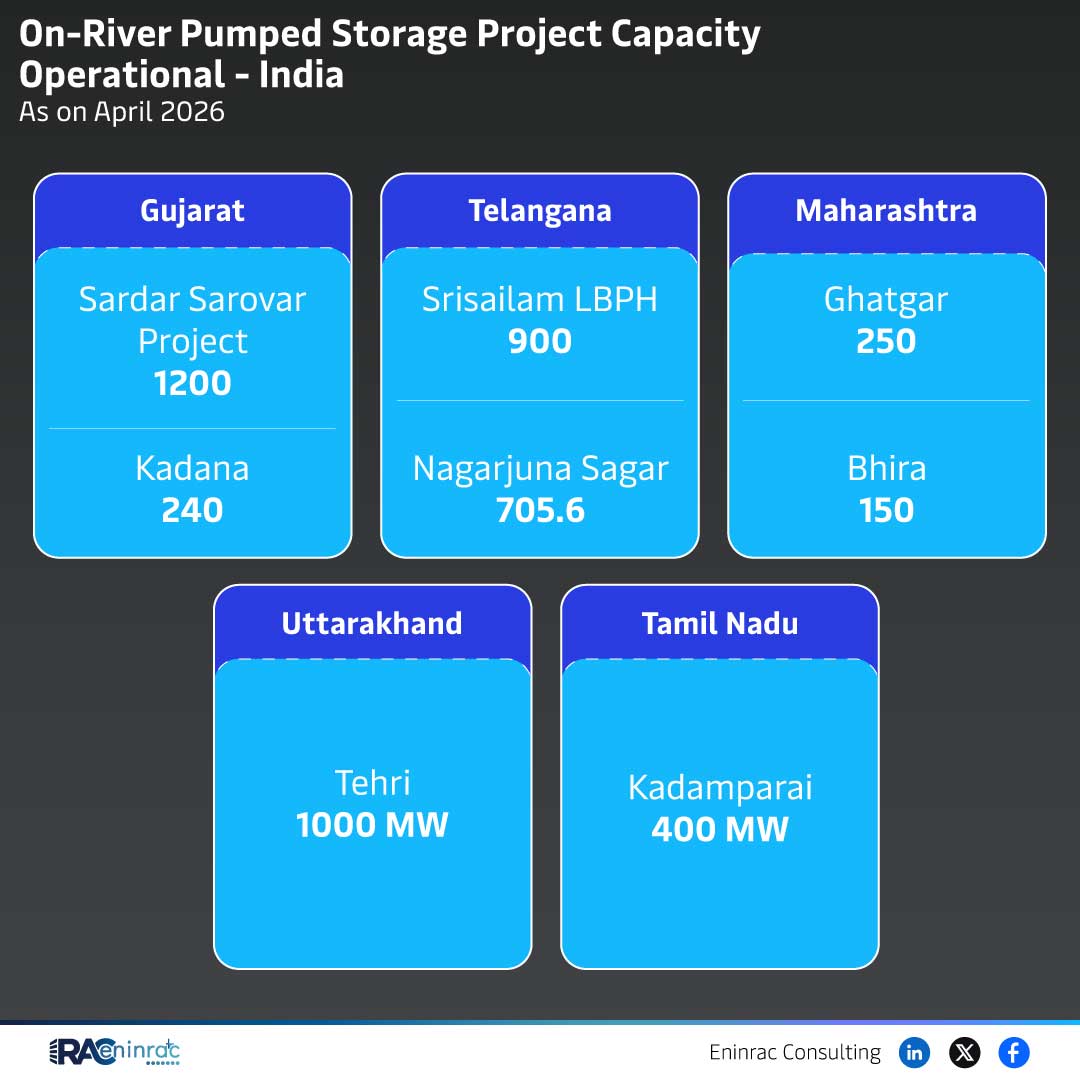 On-River Pumped Storage Project Capacity Operational - April