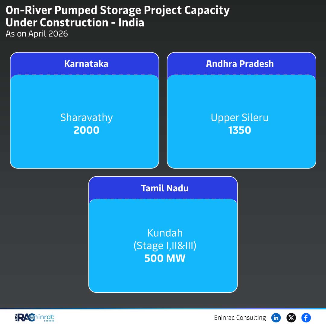 On-River Pumped Storage Project Capacity Under Construction - April