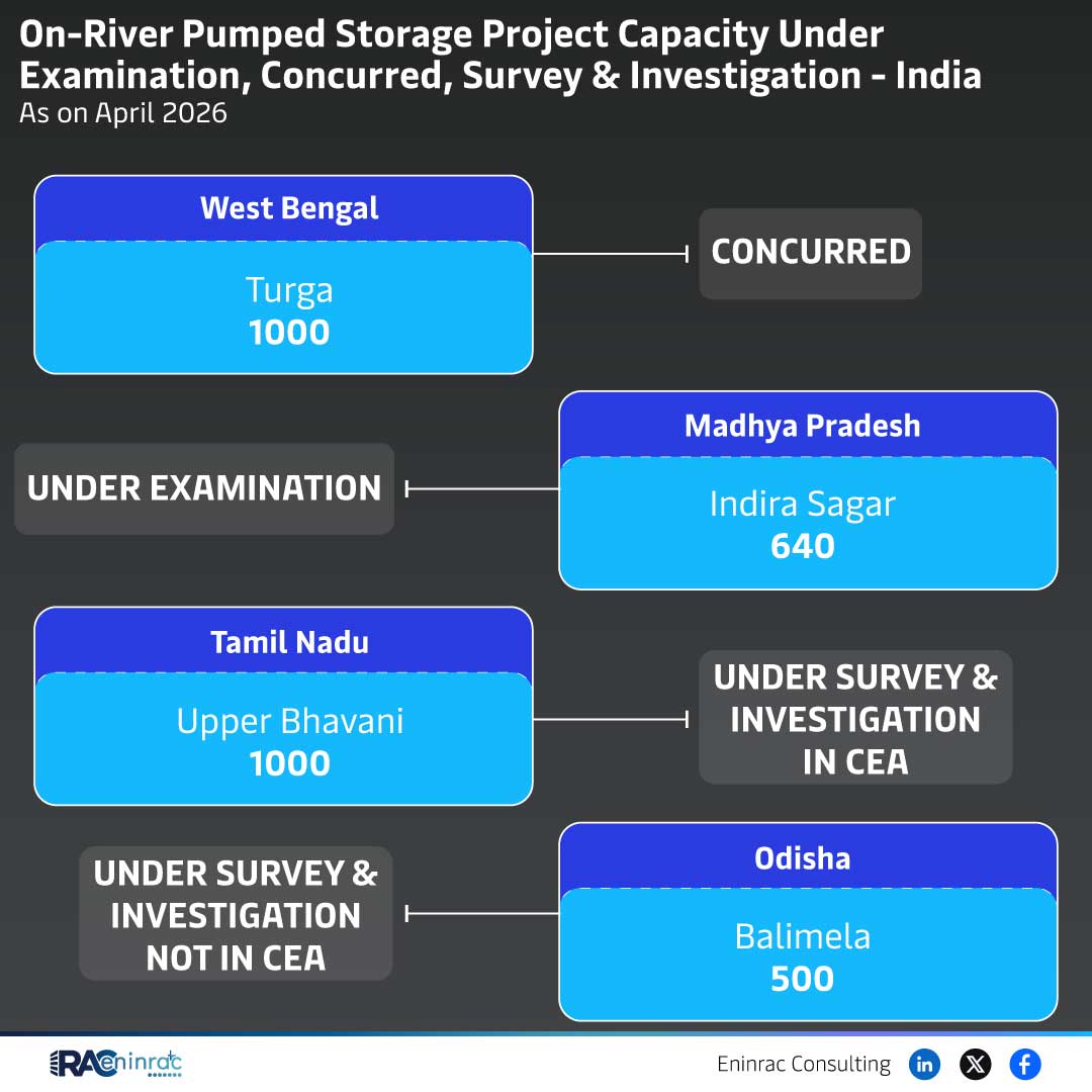 On-River Pumped Storage Project Capacity Under Examination, Concurred, Survey & Investigation - April