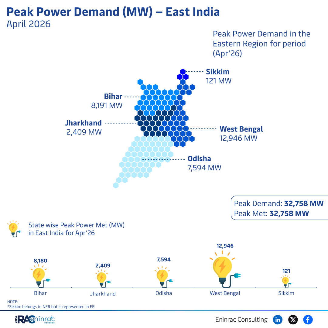 Peak Power Demand East India - April 2026