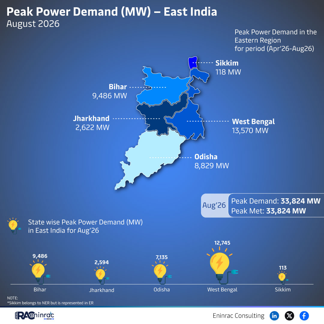 Peak Power Demand (MW) - East India - August 2026