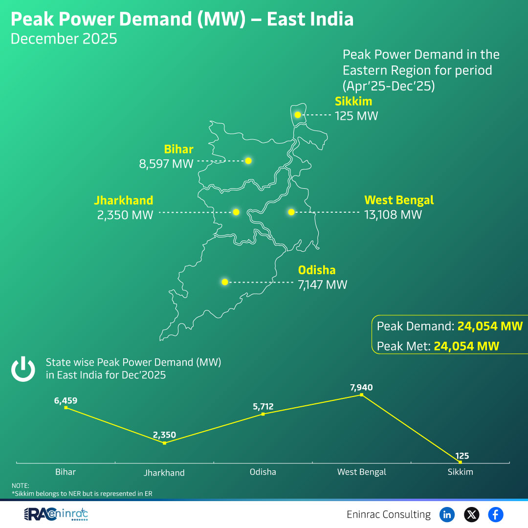 East India Records Peak Power Demand of 24 GW in December 2025