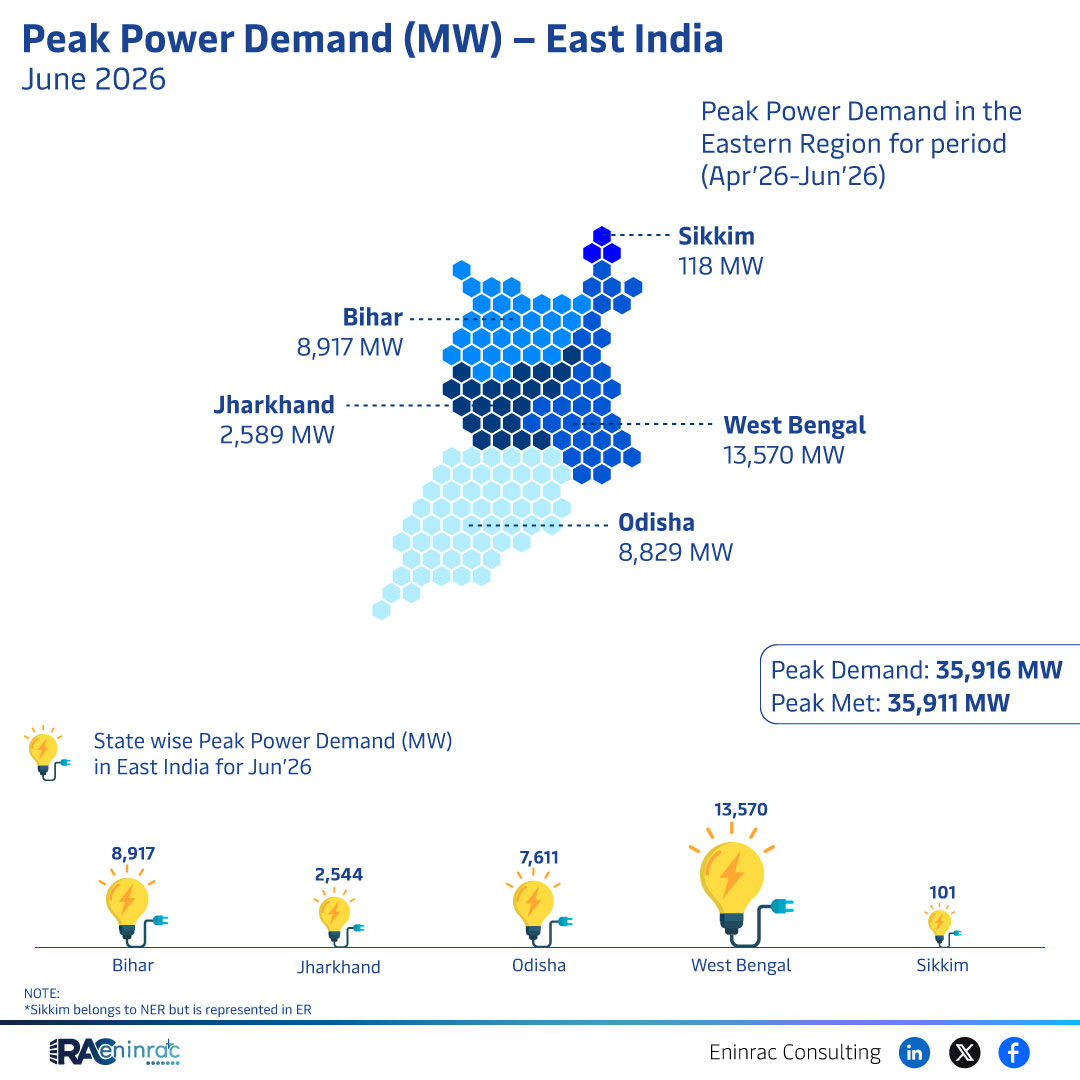Peak Power Demand (MW) - East India - June 2026