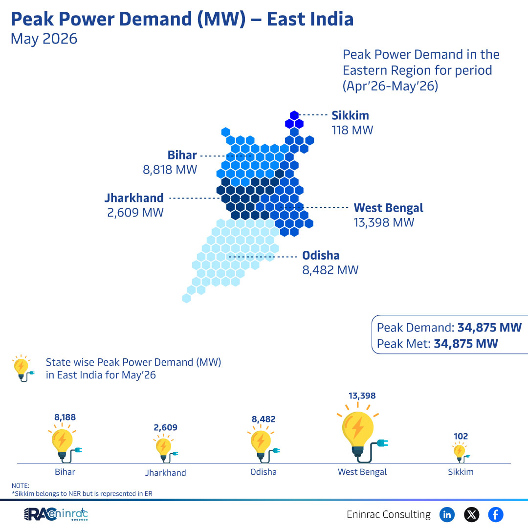 Peak Power Demand (MW) - East India - May 2026