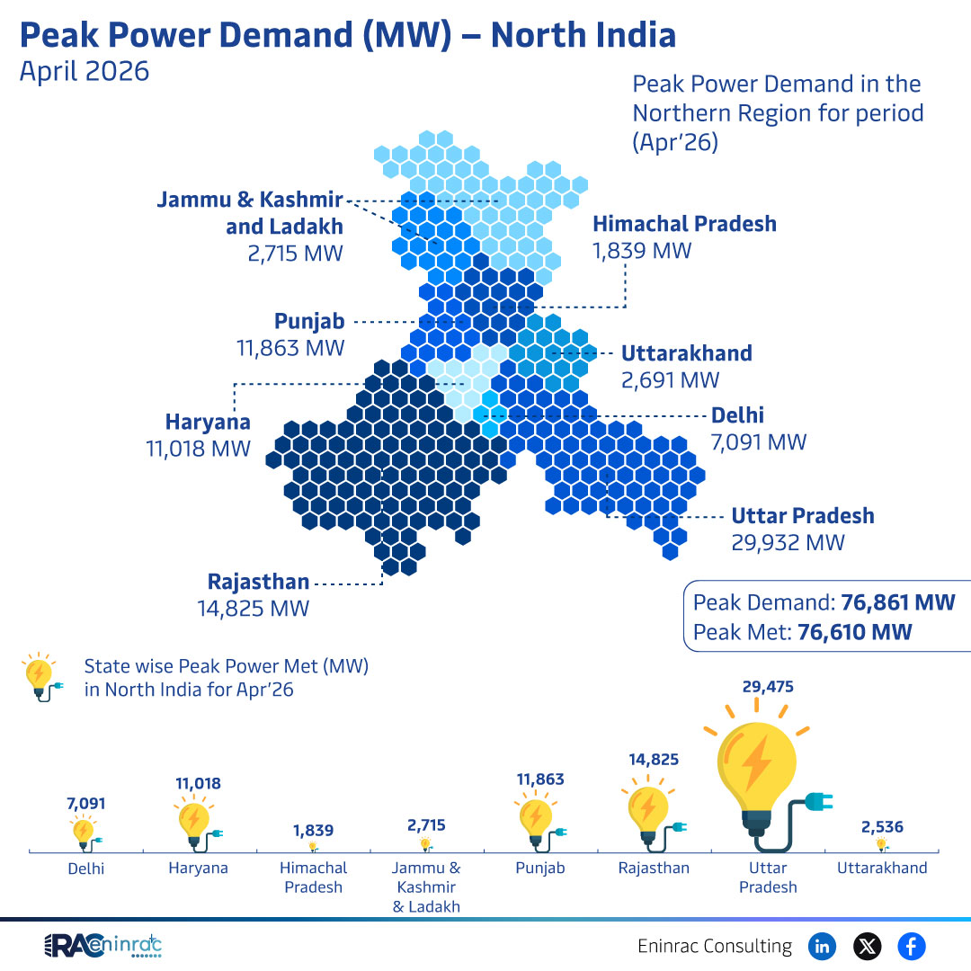 Peak Power Demand North India - April 2026