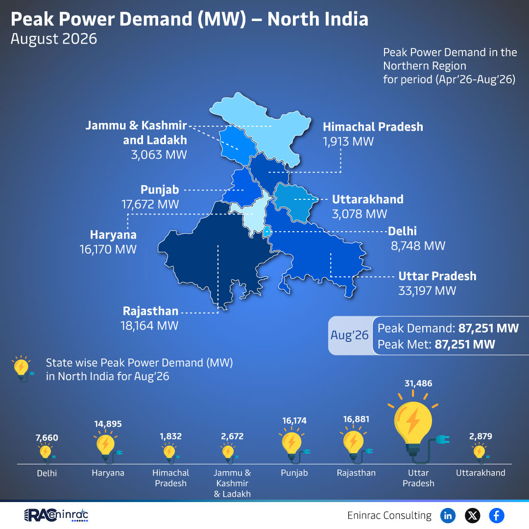 Peak Power Demand (MW) - North India - August 2026