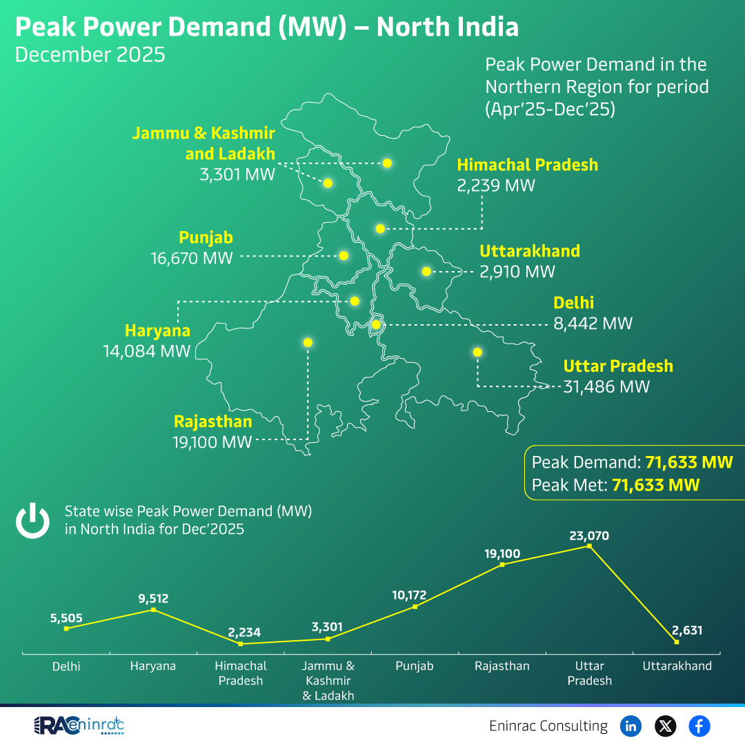 North India Records Peak Power Demand of 71.6 GW in December 2025